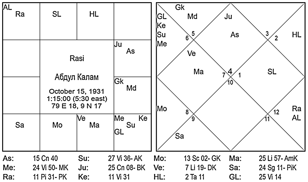 Карта Абдул Калама